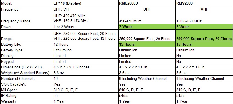 Motorola CP110 (Display) Chart